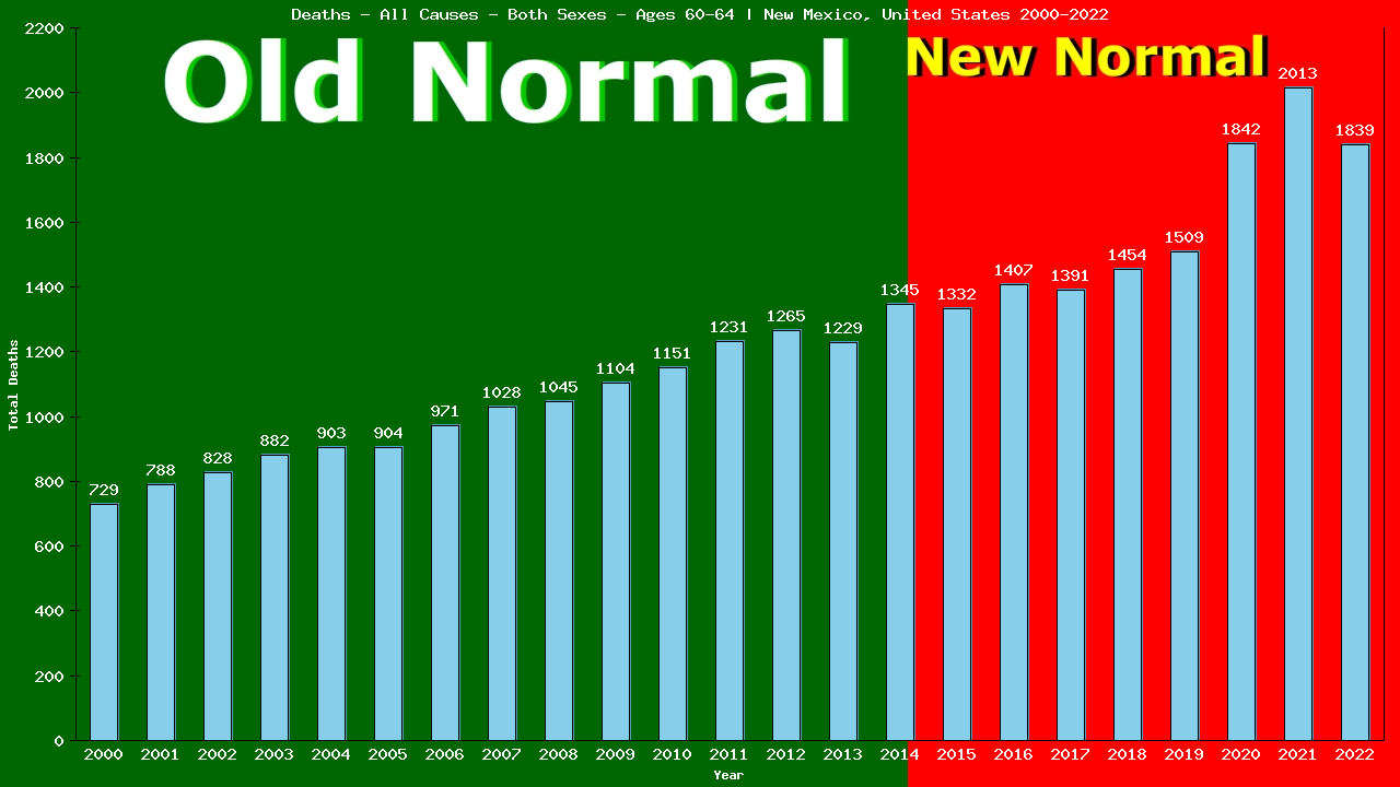 Graph showing Deaths - All Causes - Male - Aged 60-64 | New Mexico, United-states